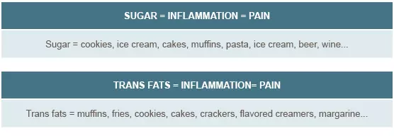 sugarandtransfats-inflammation-jointpain_sugar-cookies-icecream-cakes-muffins-pasta-beer-wine_transfats-muffins-fries-cookies-cakes-crackers-flavoredcreamers-margarine_callout.jpg