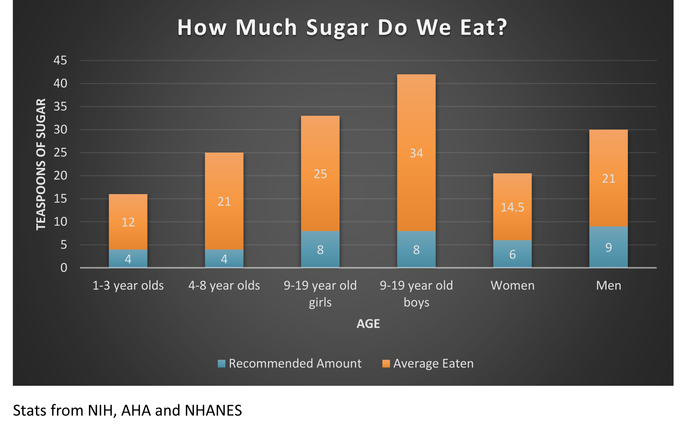 graph-showing-average-sugar-consumption-vs-recommended.jpg